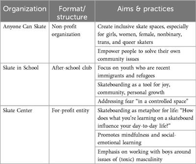 From “safe” to “brave” spaces: pedagogical practices of exclusion to promote inclusion within & beyond skateboarding